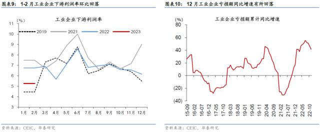 华泰 | 宏观：开年工业企业盈利下降的部分解释