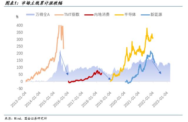 【国金策略】TMT具备了成为新主线的所有重要特征——策略谋势