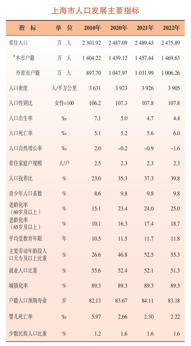 上海去年常住人口为2475.89万人，60岁及以上占比25%