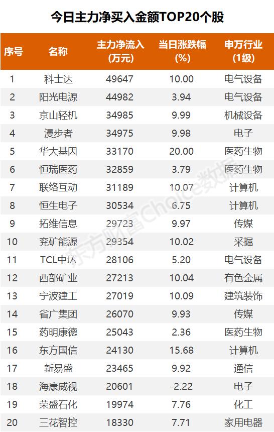 11亿流入光伏，4.1亿抢筹拓维信息｜A股日报