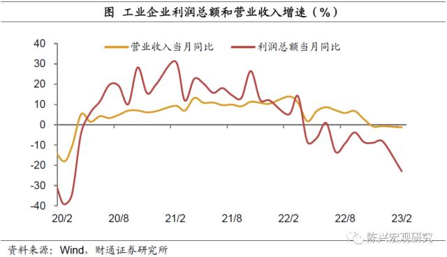 实体 | 企业利润回落和税收增长矛盾么？——1-2月工业企业利润数据解读【财通宏观？陈兴团队】