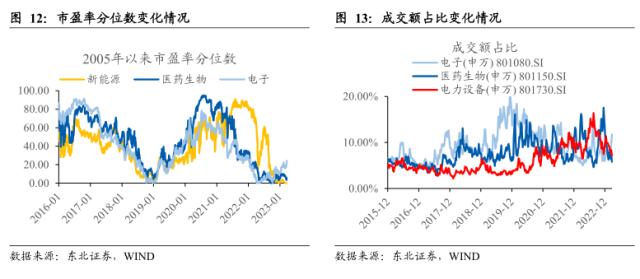 【东北策略】TMT行情见顶了吗？