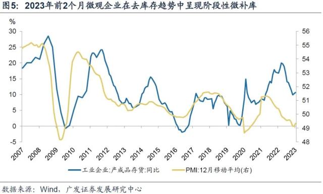 【广发宏观王丹】开年工业企业利润增速偏低的原因及后续展望