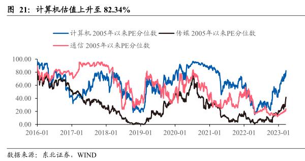 【东北策略】TMT行情见顶了吗？