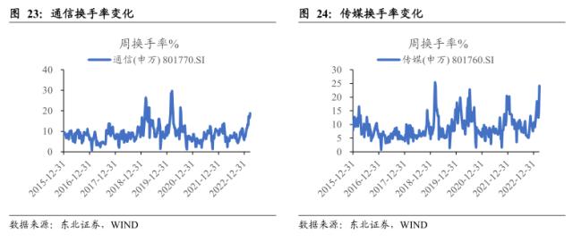 【东北策略】TMT行情见顶了吗？