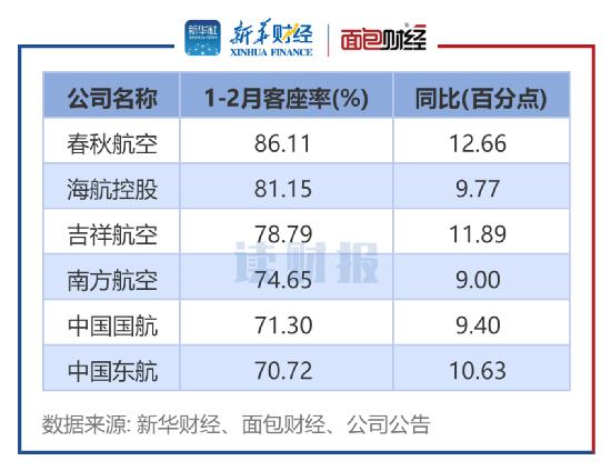 【读财报】六大航空公司2月经营数据统计：春秋航空客座率居首 旅客周转率普升