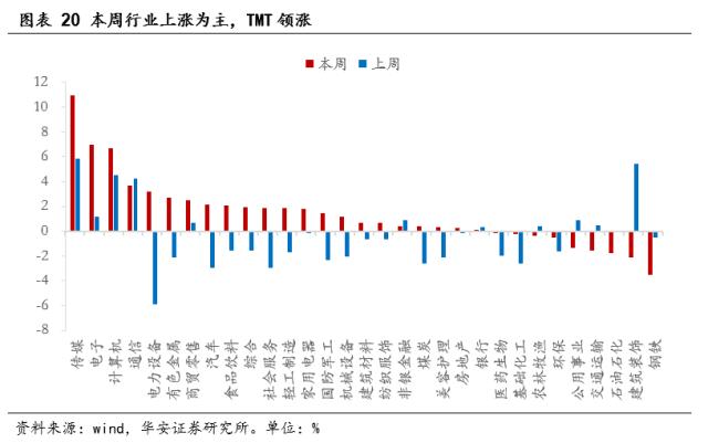 【华安策略丨周观点】下行风险解除、上行空间有限，延续结构性行情