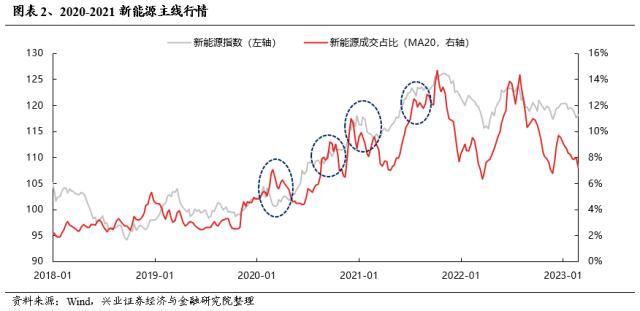 【兴证策略】成交占比的新高，往往是主线地位的确认