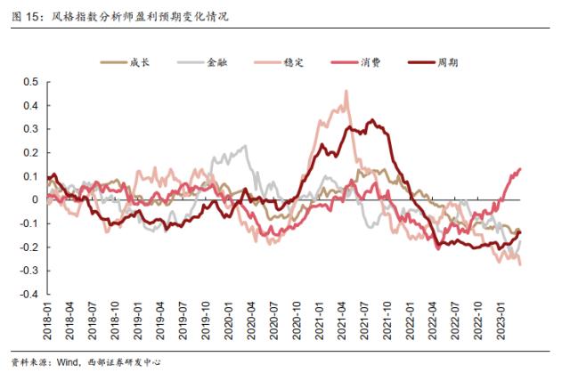 【西部策略】耐心等待基本面的回归