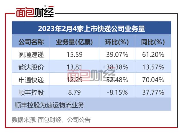 快递公司2月经营数据：顺丰业务量、业务收入环比双降 韵达单票收入同比改善