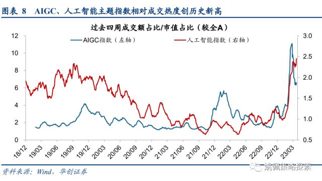 【华创策略姚佩】AIGC已明显成交过热——策略周聚焦