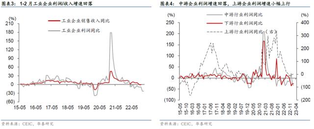 华泰 | 宏观：开年工业企业盈利下降的部分解释