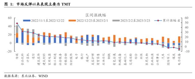 【东北策略】TMT行情见顶了吗？