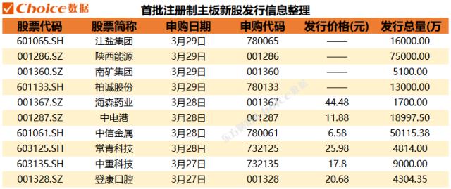 全面注册制来袭，沪深主板交易规则新变化