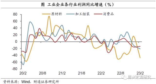 实体 | 企业利润回落和税收增长矛盾么？——1-2月工业企业利润数据解读【财通宏观？陈兴团队】