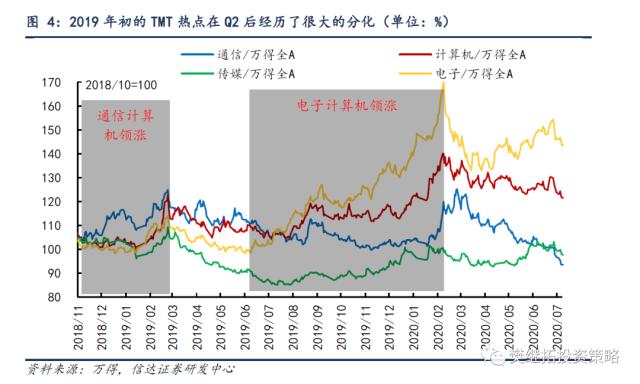 TMT热潮的三种结局 | 信达策略