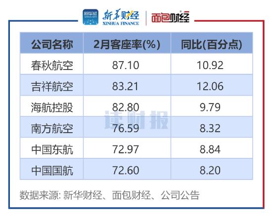 【读财报】六大航空公司2月经营数据统计：春秋航空客座率居首 旅客周转率普升