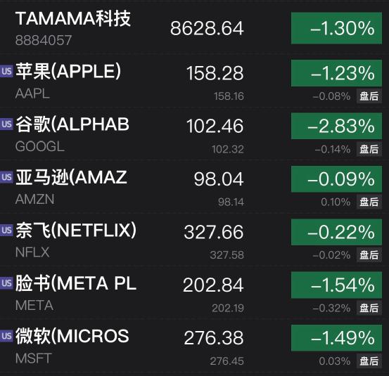 加仓！巴菲特又出手！一股突然暴涨53%！突发：7人死亡！拜登：最可怕的噩梦