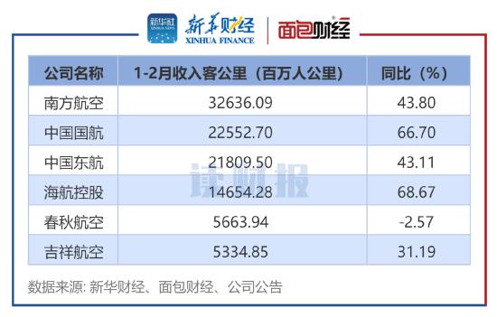 【读财报】六大航空公司2月经营数据统计：春秋航空客座率居首 旅客周转率普升