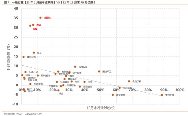 【天风策略】何时炒主题？何时看报表？