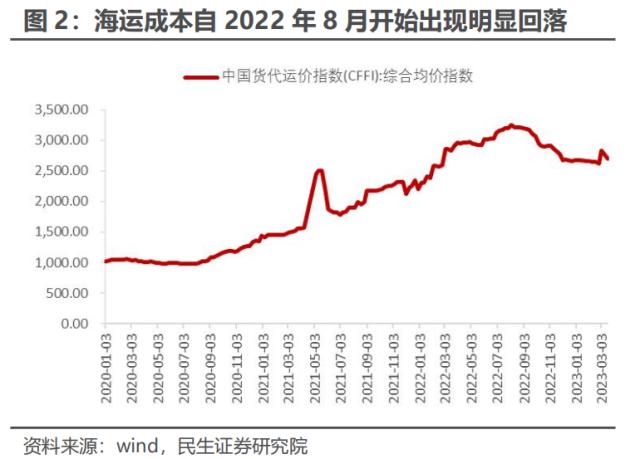 2023年中国出口的优势和忧虑 | 民生·周君芝团队