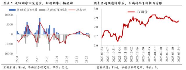 【华安策略丨周观点】下行风险解除、上行空间有限，延续结构性行情