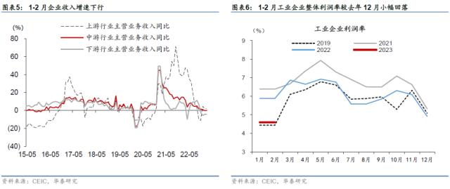 华泰 | 宏观：开年工业企业盈利下降的部分解释