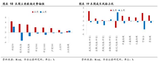 【华安策略丨周观点】下行风险解除、上行空间有限，延续结构性行情