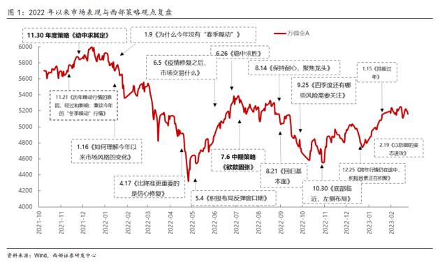 【西部策略】耐心等待基本面的回归