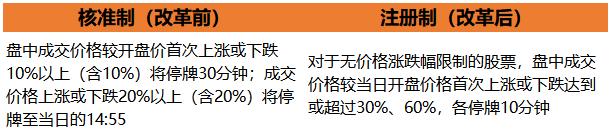 全面注册制来袭，沪深主板交易规则新变化