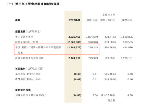 罕见，巨亏近13亿！