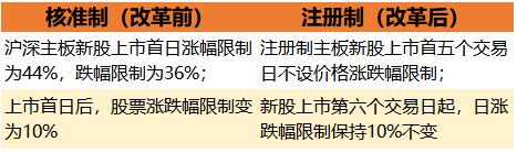 全面注册制来袭，沪深主板交易规则新变化