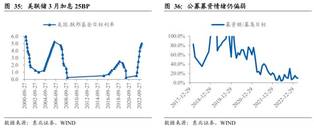 【东北策略】TMT行情见顶了吗？