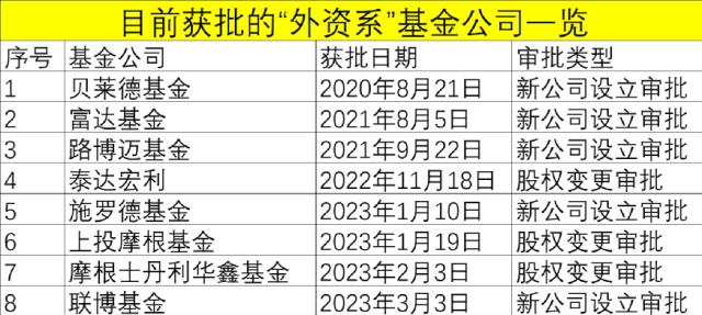 3.8万亿外资巨头出手，申请公募牌照！