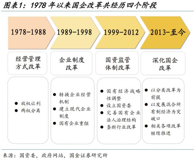 新一轮国企改革，有何不同？（国金宏观·赵伟团队）