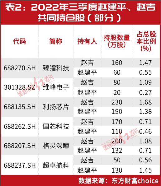 “超级牛散”赵建平关联人最新买进这只股！此前布局这家同类公司股价刚刚创新高，或爆赚2300万……