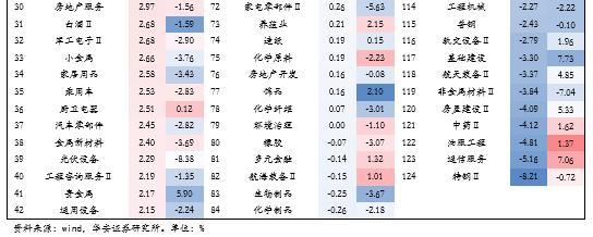 【华安策略丨周观点】下行风险解除、上行空间有限，延续结构性行情