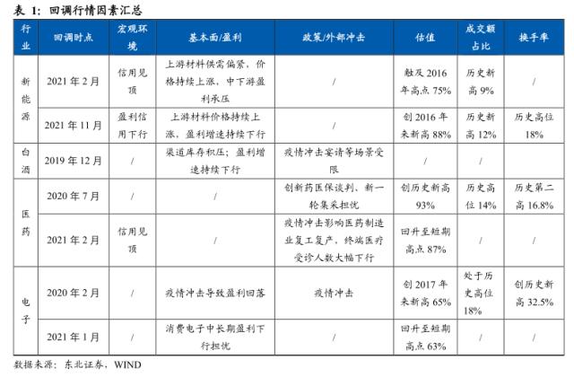 【东北策略】TMT行情见顶了吗？