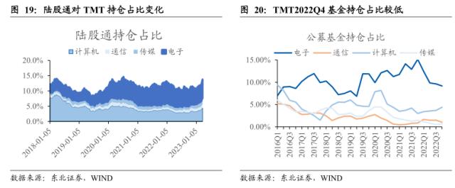 【东北策略】TMT行情见顶了吗？