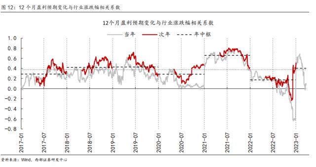 【西部策略】耐心等待基本面的回归