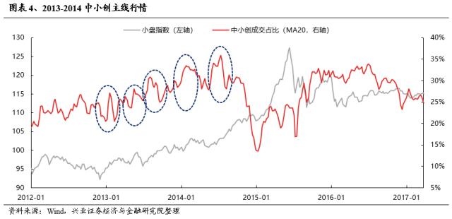 【兴证策略】成交占比的新高，往往是主线地位的确认