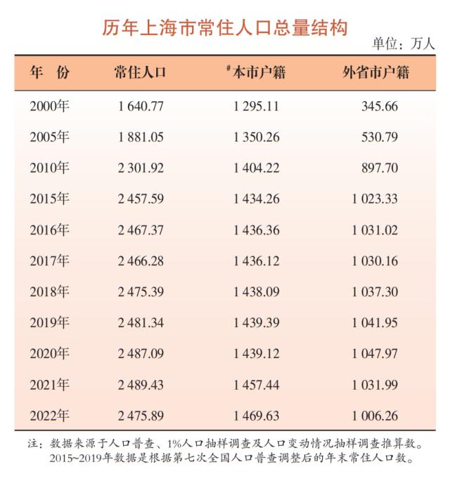 上海去年常住人口为2475.89万人，60岁及以上占比25%