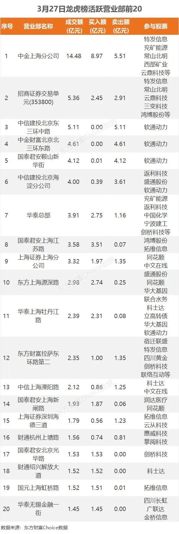 11亿流入光伏，4.1亿抢筹拓维信息｜A股日报