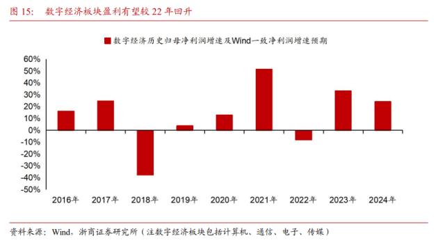 【浙商策略王杨】十年一轮回：AI引领TMT大切换—新繁荣牛市之十四