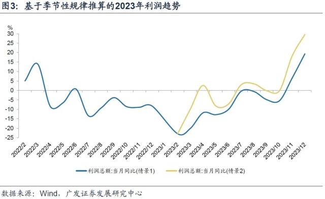 【广发宏观王丹】开年工业企业利润增速偏低的原因及后续展望