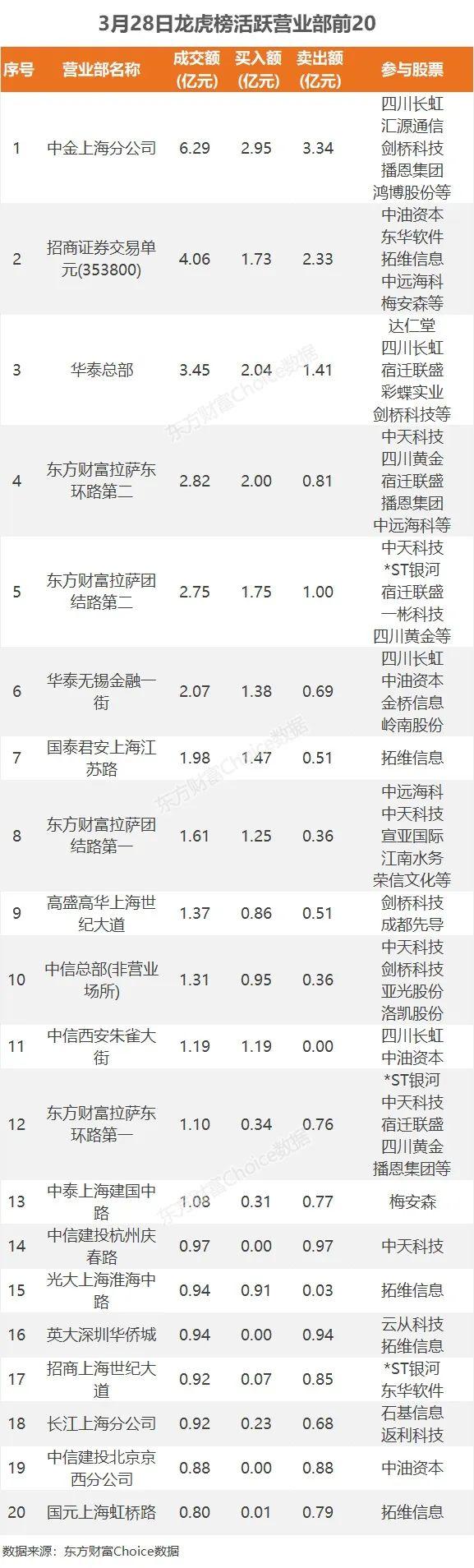 6.6亿吸筹酿酒，2.57亿抢筹四川长虹｜A股日报