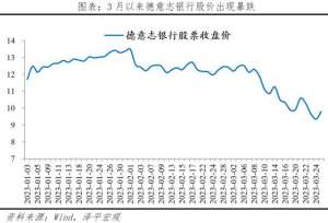 任泽平：德意志央行股价下跌影响有限，欧美金融震荡将加剧金融收缩，冲击中国外贸但利好人民币资产