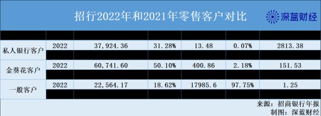 招行最新年报：2.25%的人拥有81%的财富