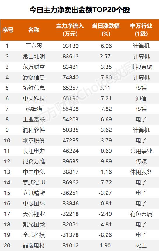 6.6亿吸筹酿酒，2.57亿抢筹四川长虹｜A股日报