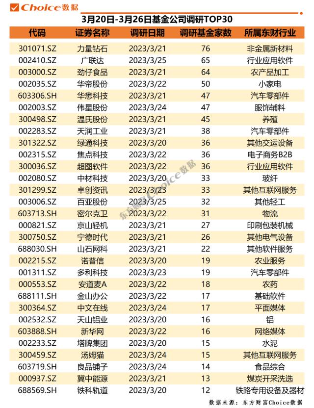 13家公司获机构调研超百次，27家券商推荐青岛啤酒 | 机构调研